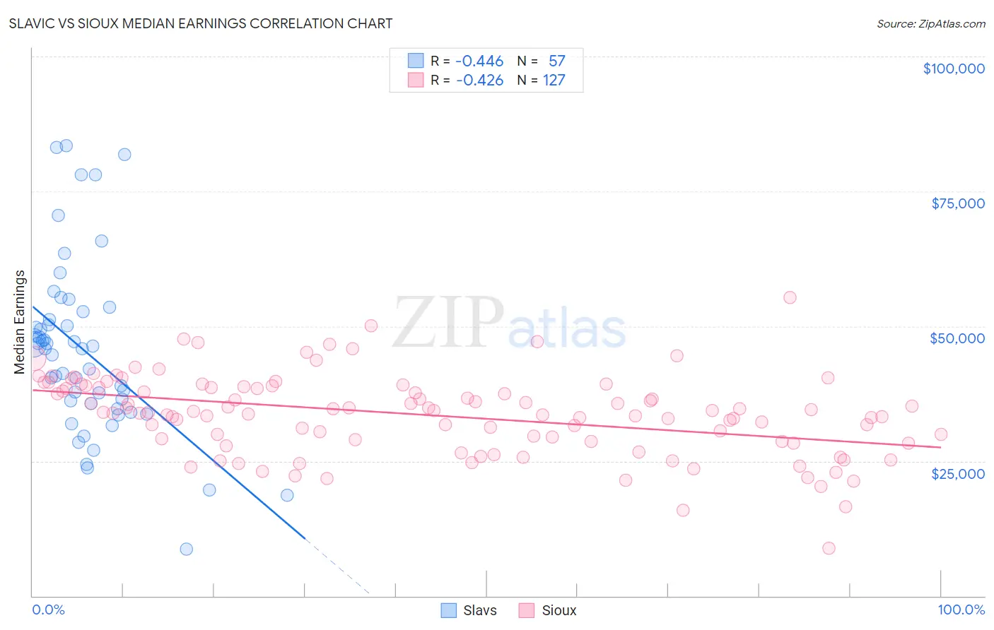 Slavic vs Sioux Median Earnings