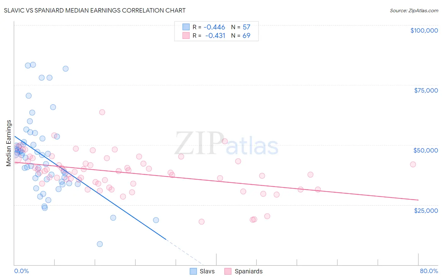 Slavic vs Spaniard Median Earnings