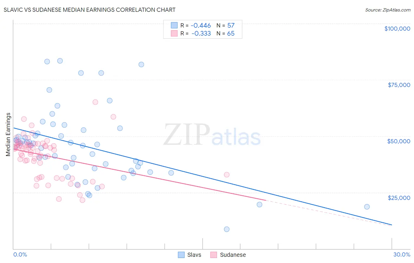 Slavic vs Sudanese Median Earnings