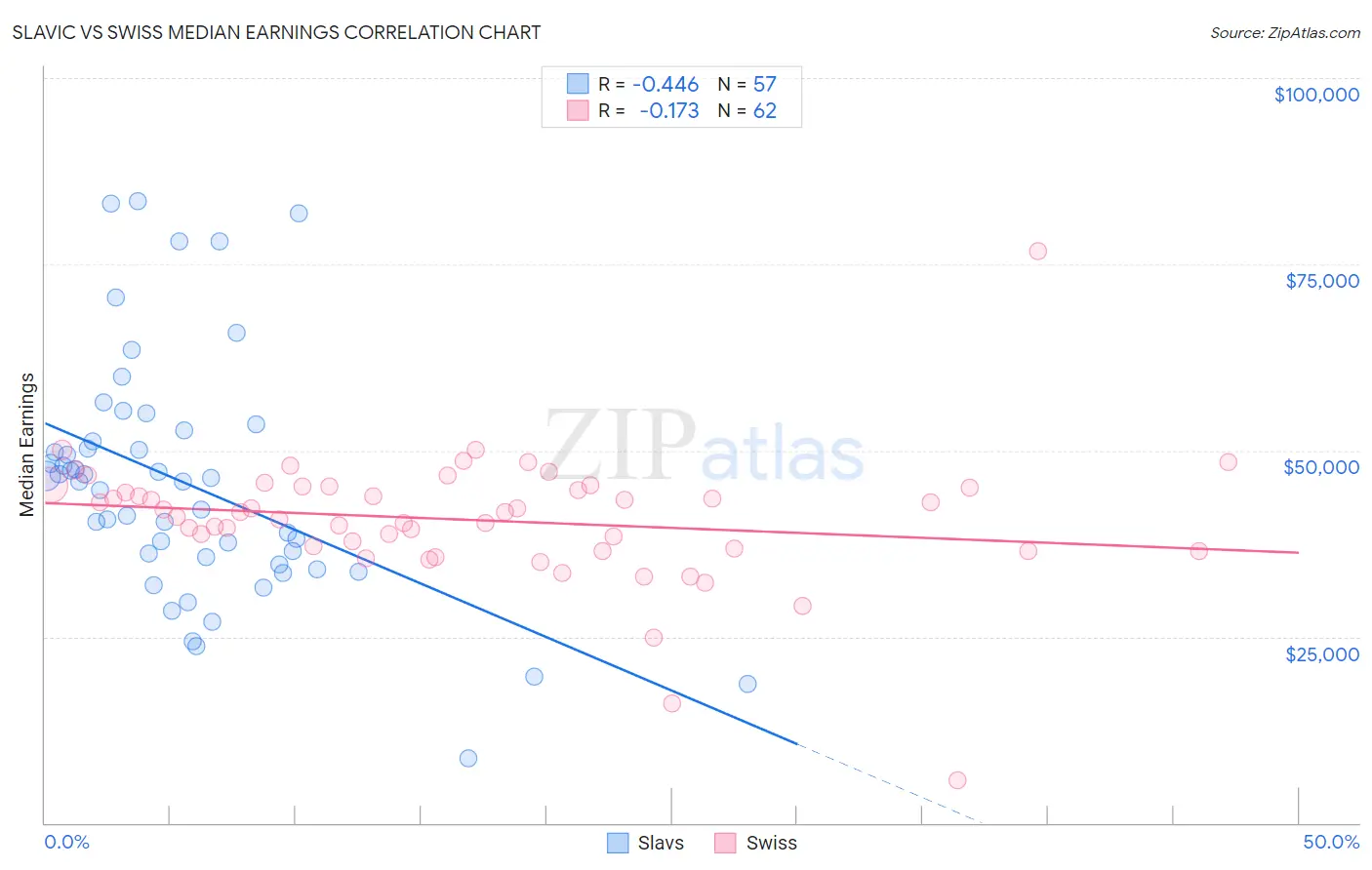 Slavic vs Swiss Median Earnings