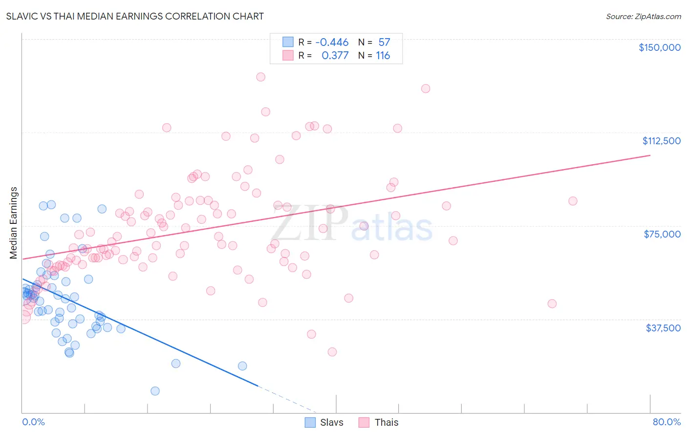 Slavic vs Thai Median Earnings
