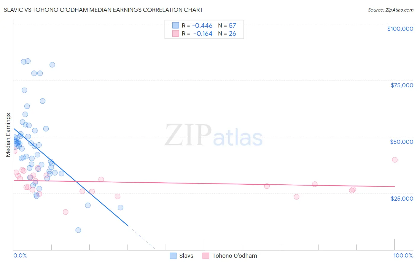 Slavic vs Tohono O'odham Median Earnings