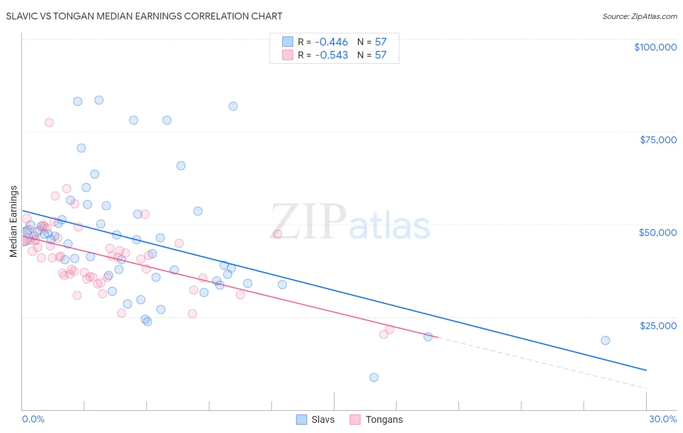 Slavic vs Tongan Median Earnings