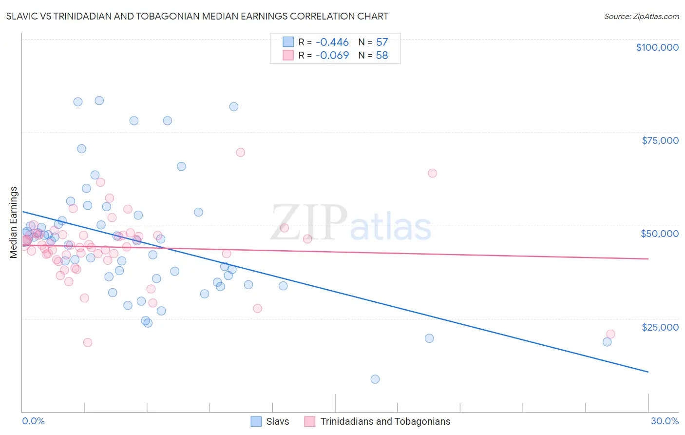 Slavic vs Trinidadian and Tobagonian Median Earnings