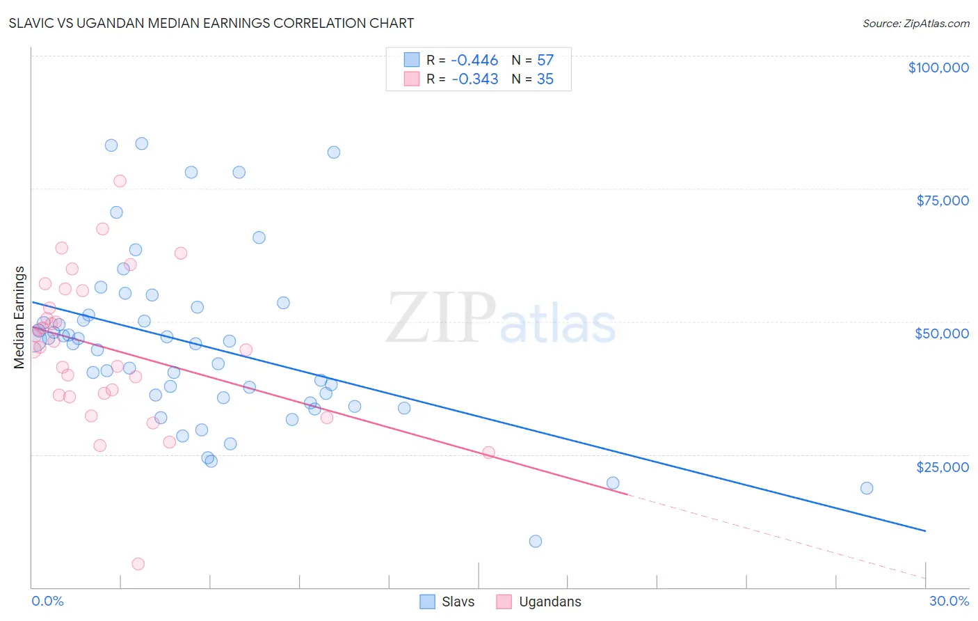 Slavic vs Ugandan Median Earnings