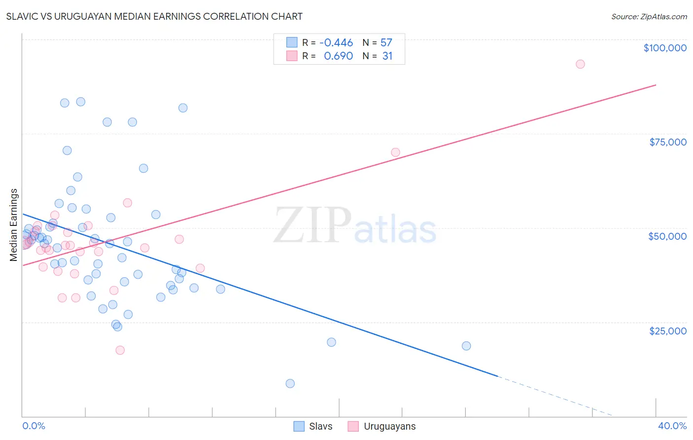Slavic vs Uruguayan Median Earnings