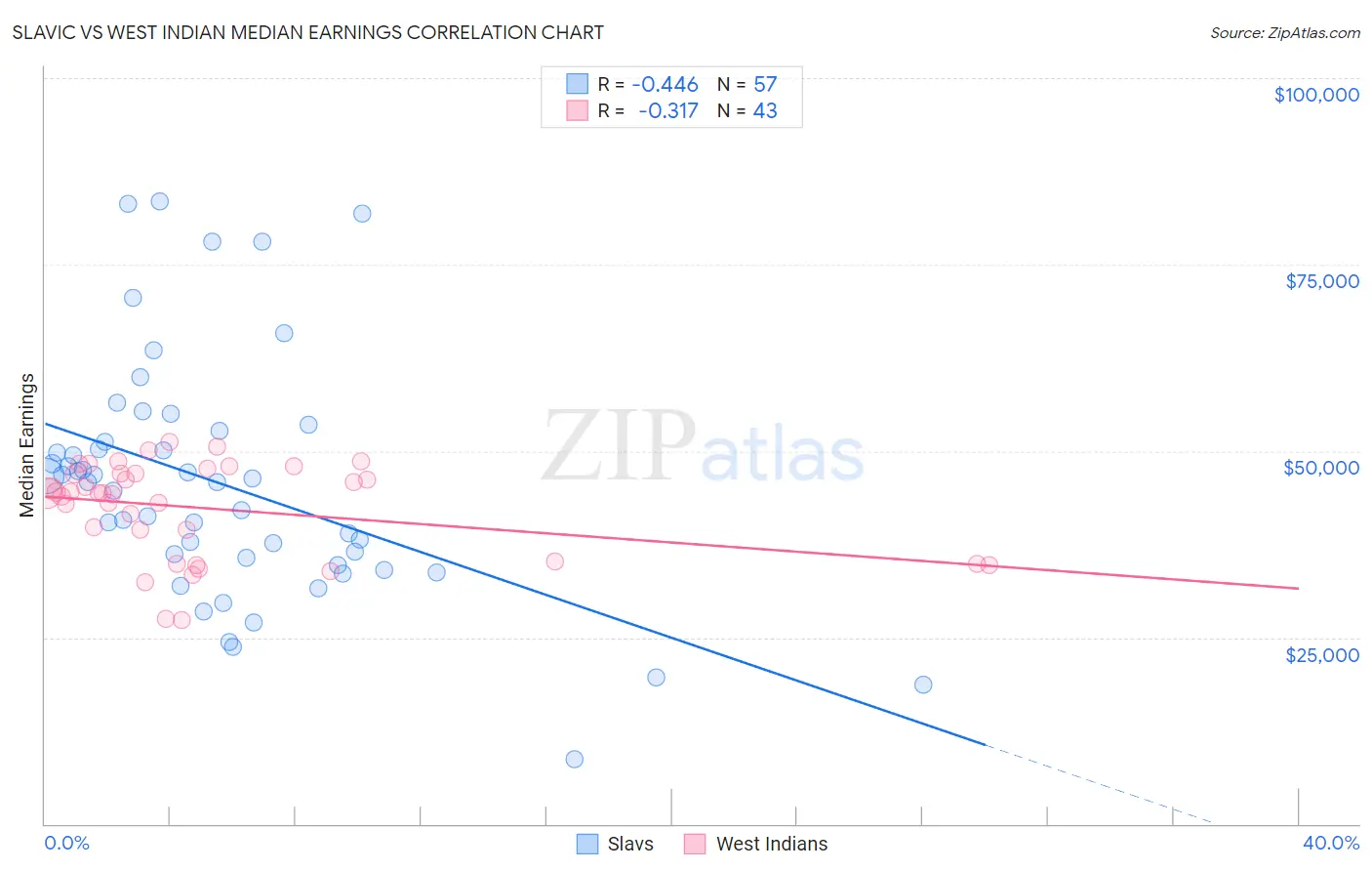 Slavic vs West Indian Median Earnings