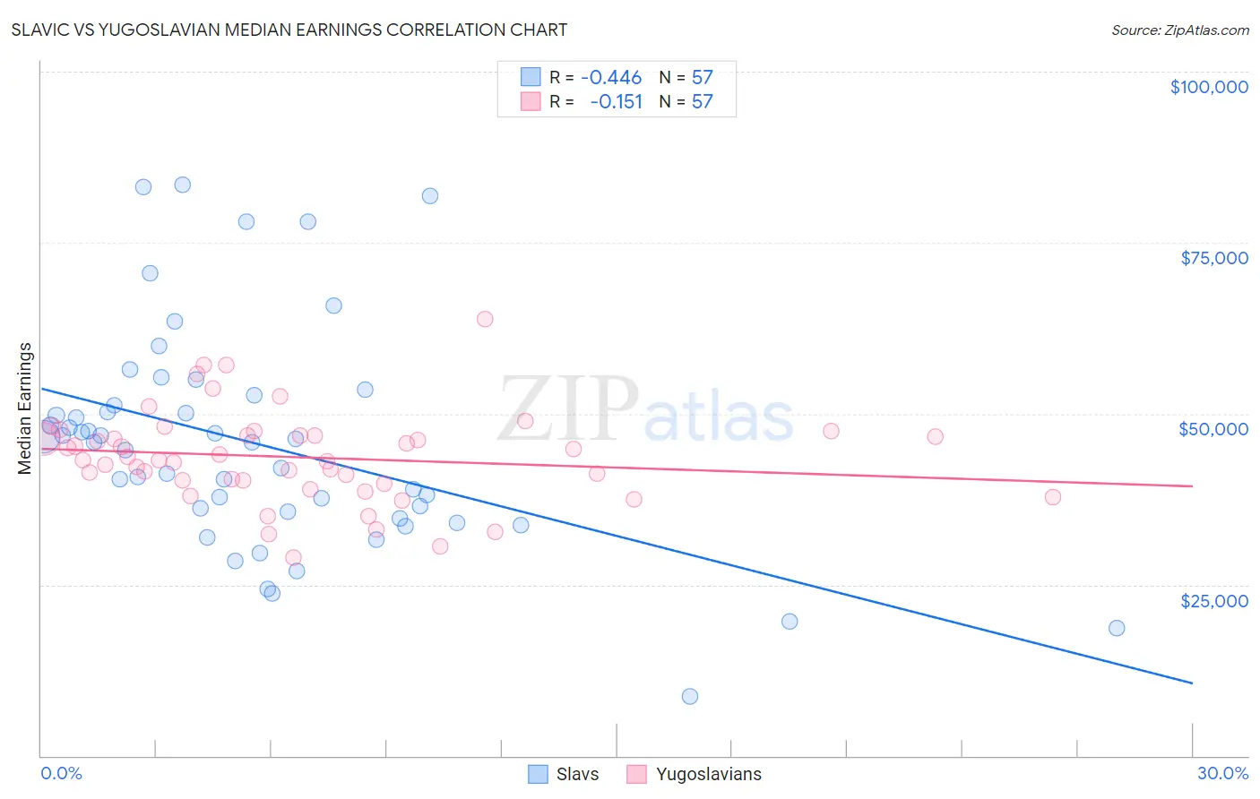 Slavic vs Yugoslavian Median Earnings