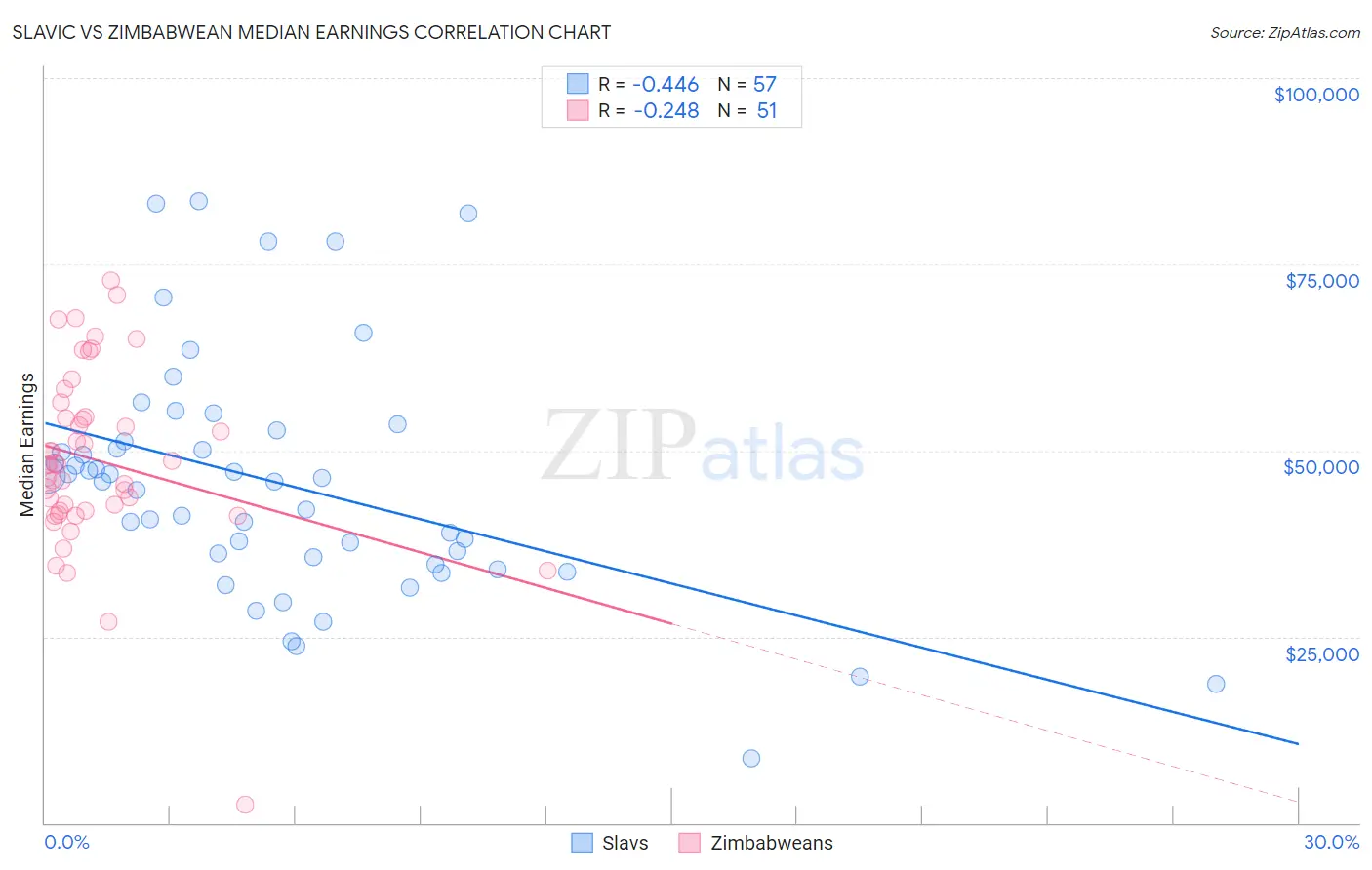 Slavic vs Zimbabwean Median Earnings