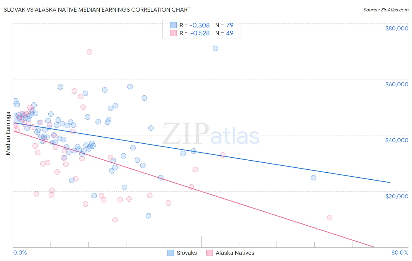 Slovak vs Alaska Native Median Earnings