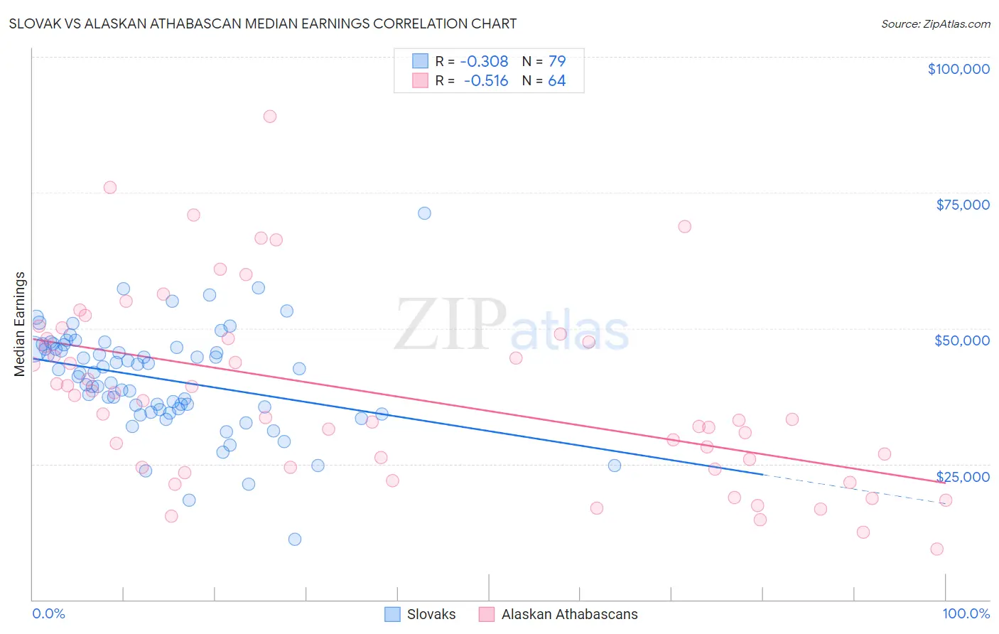 Slovak vs Alaskan Athabascan Median Earnings