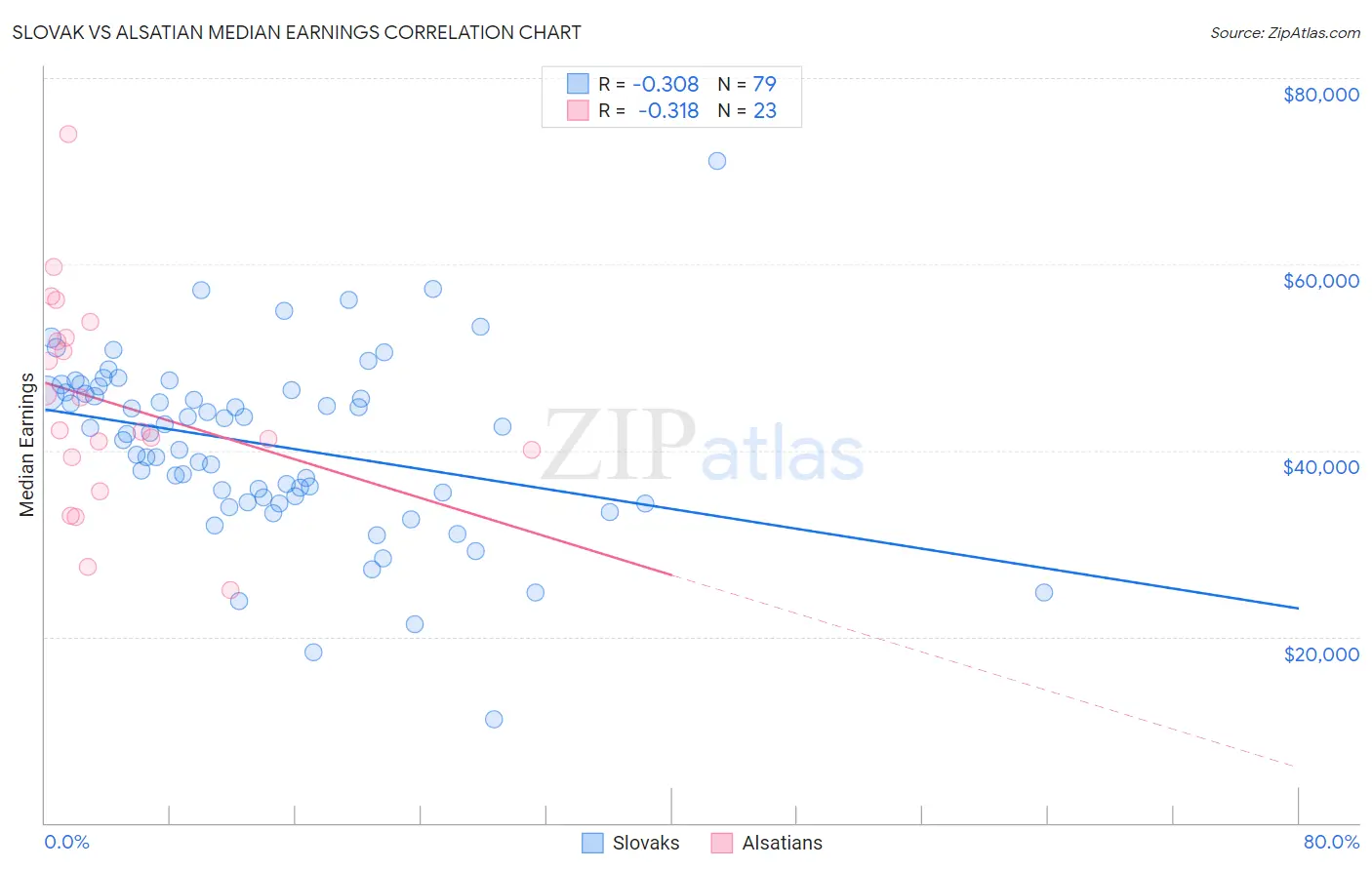 Slovak vs Alsatian Median Earnings