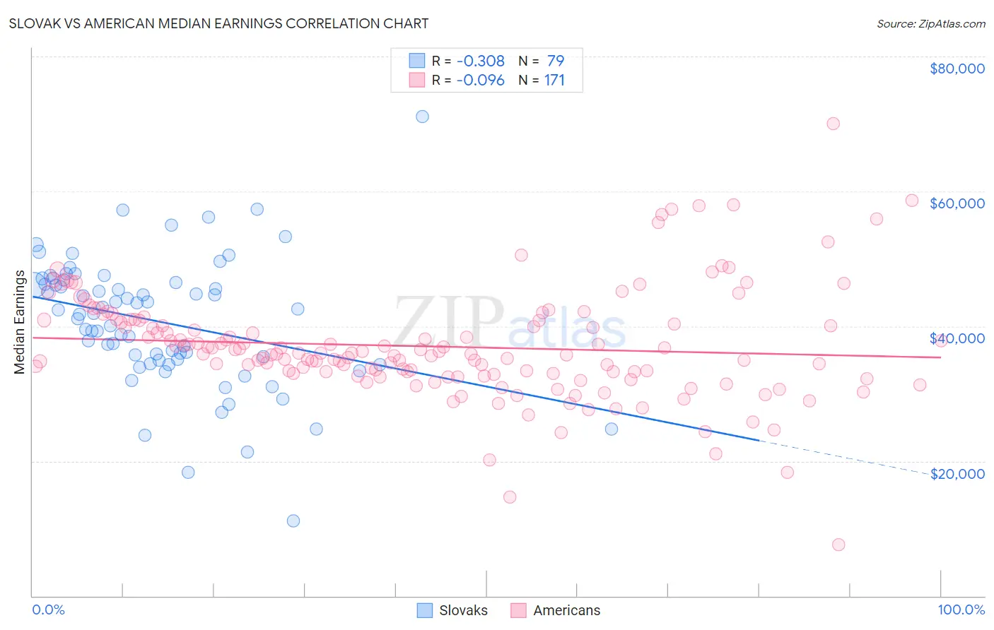 Slovak vs American Median Earnings