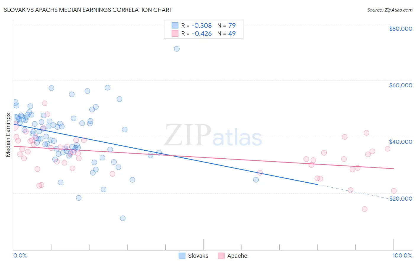 Slovak vs Apache Median Earnings