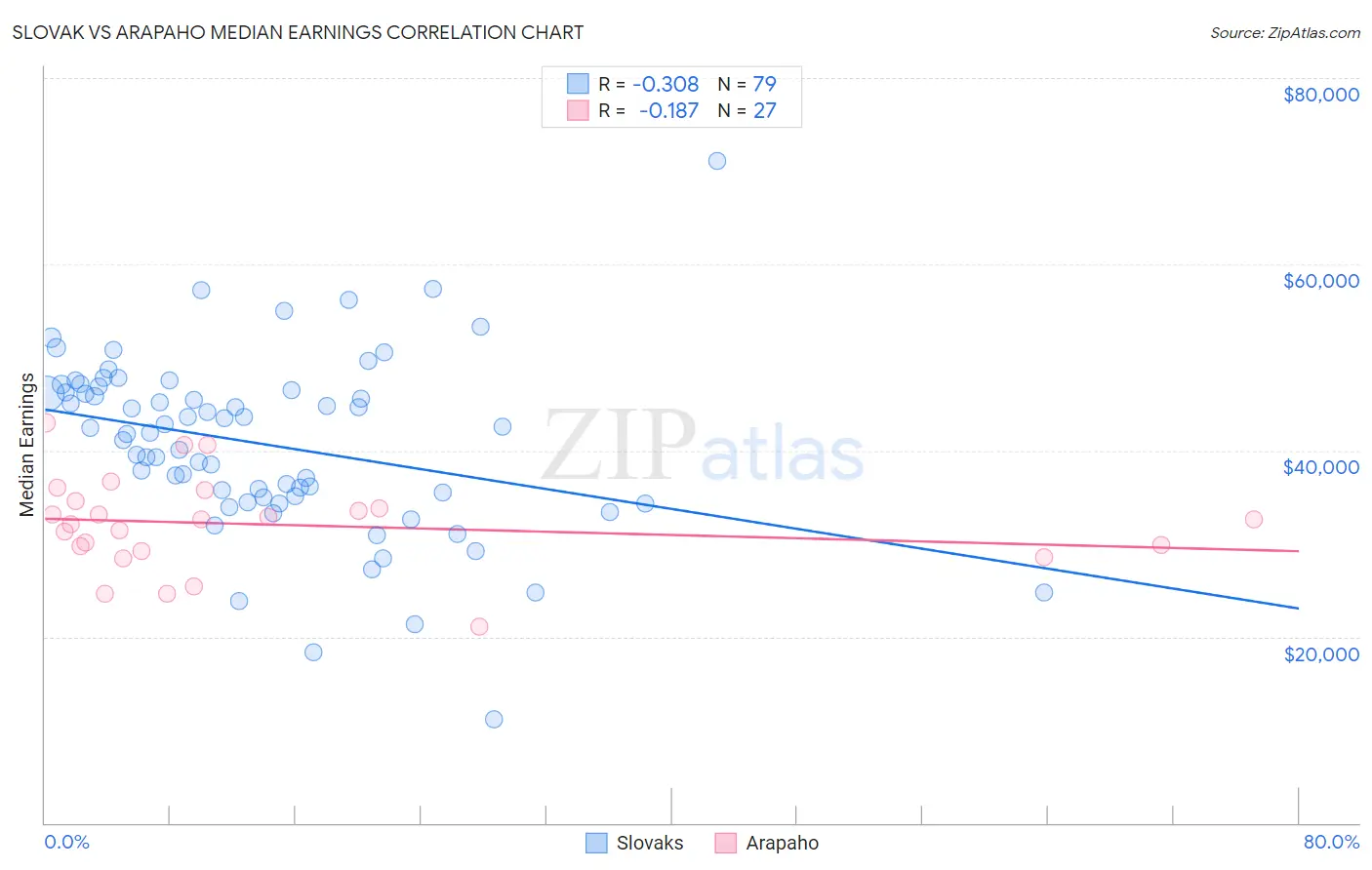 Slovak vs Arapaho Median Earnings