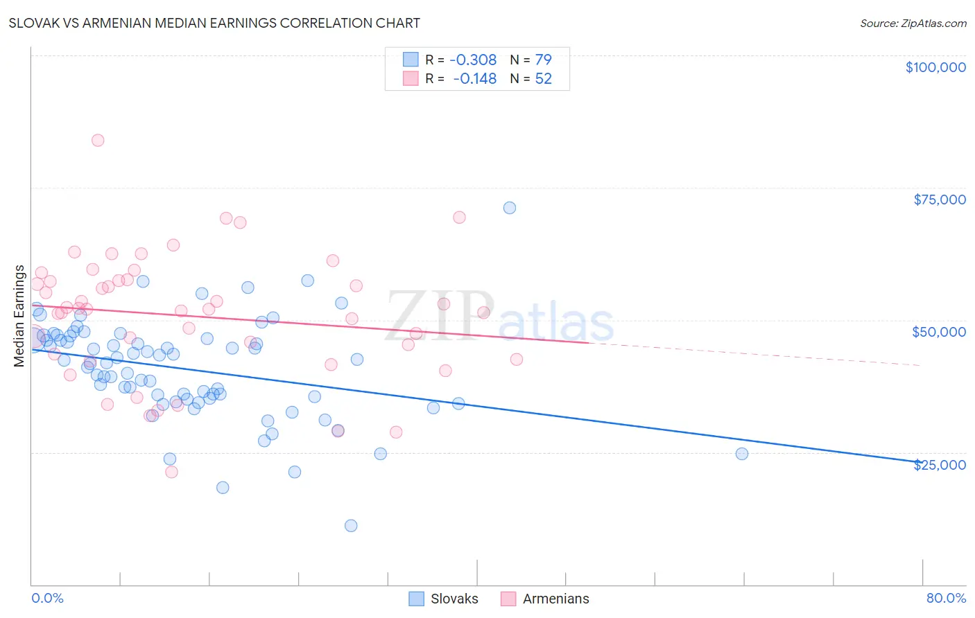 Slovak vs Armenian Median Earnings