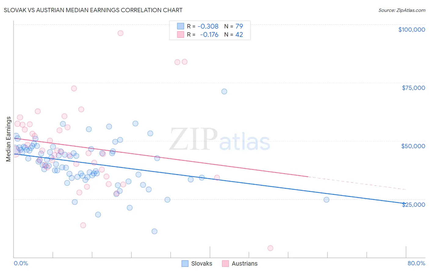 Slovak vs Austrian Median Earnings