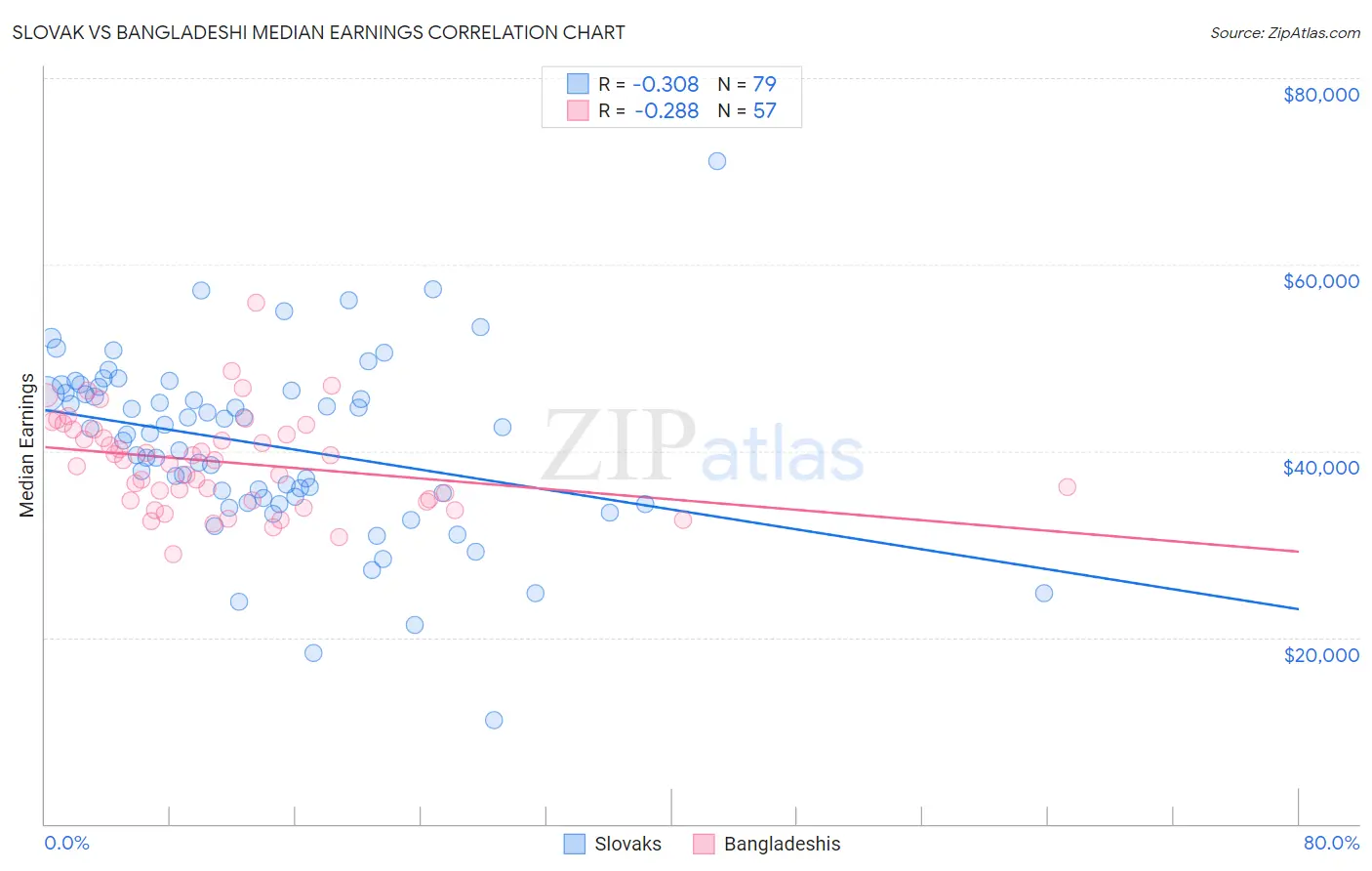 Slovak vs Bangladeshi Median Earnings
