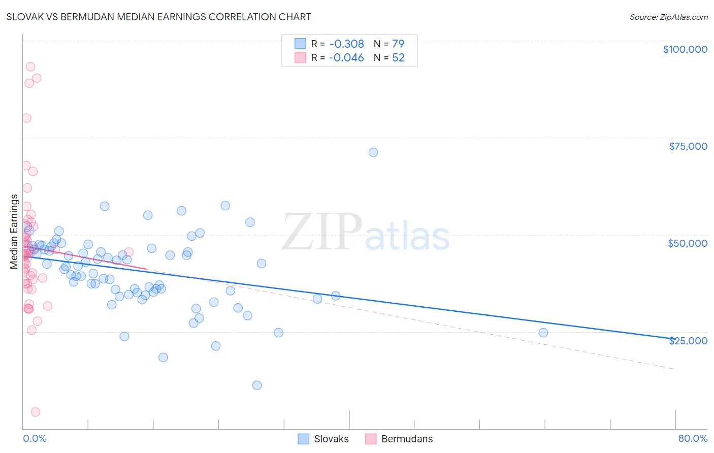 Slovak vs Bermudan Median Earnings