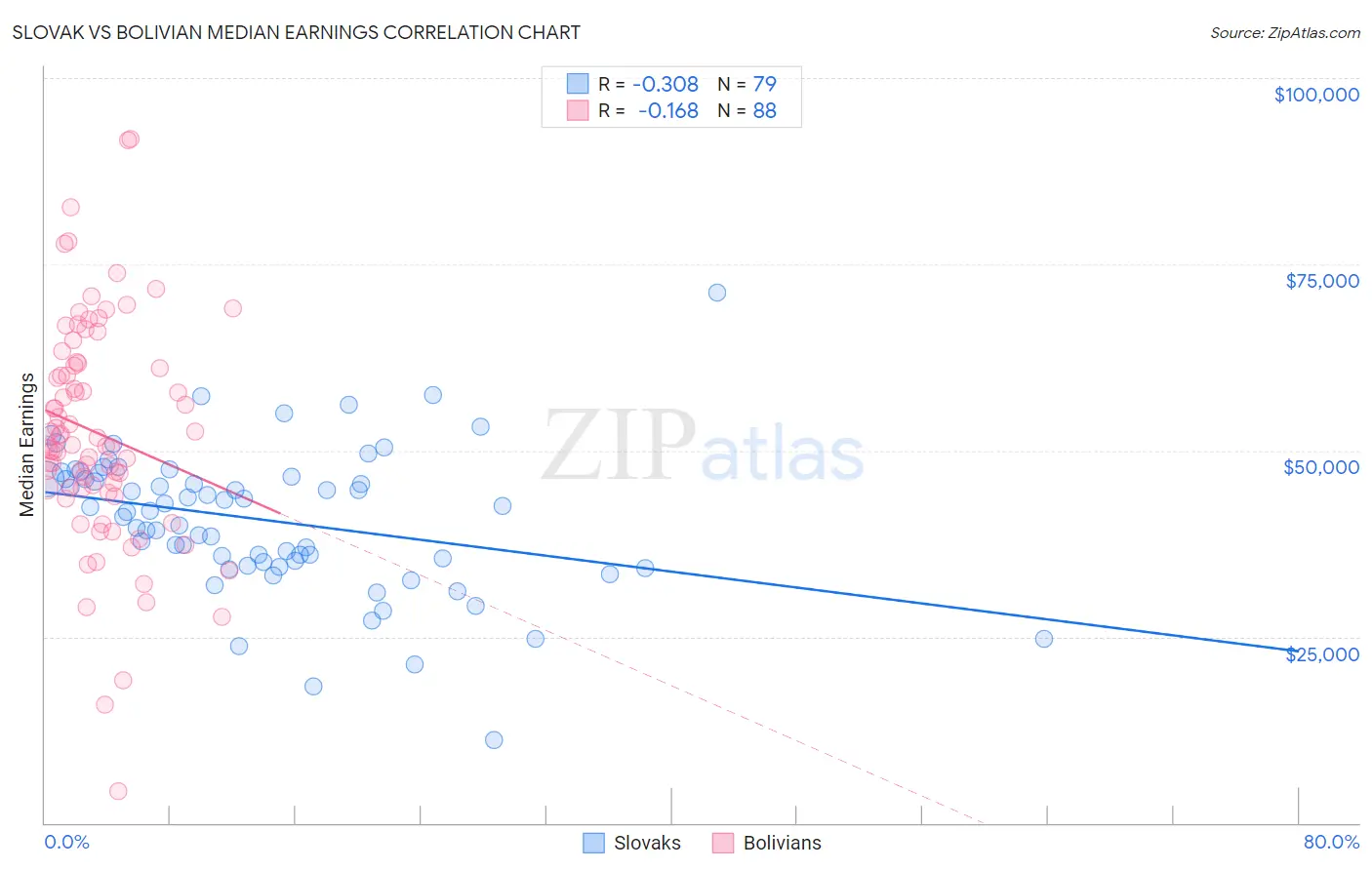 Slovak vs Bolivian Median Earnings