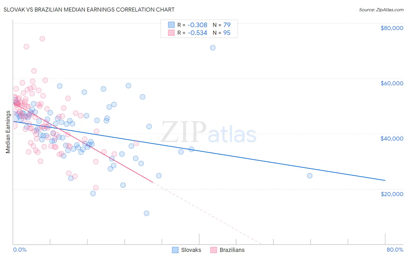 Slovak vs Brazilian Median Earnings