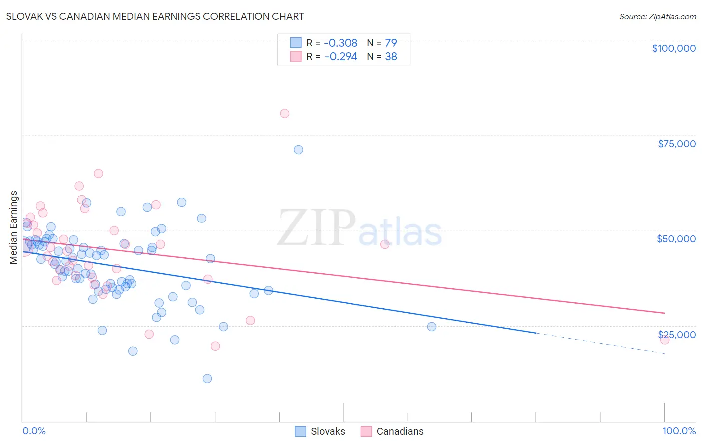 Slovak vs Canadian Median Earnings