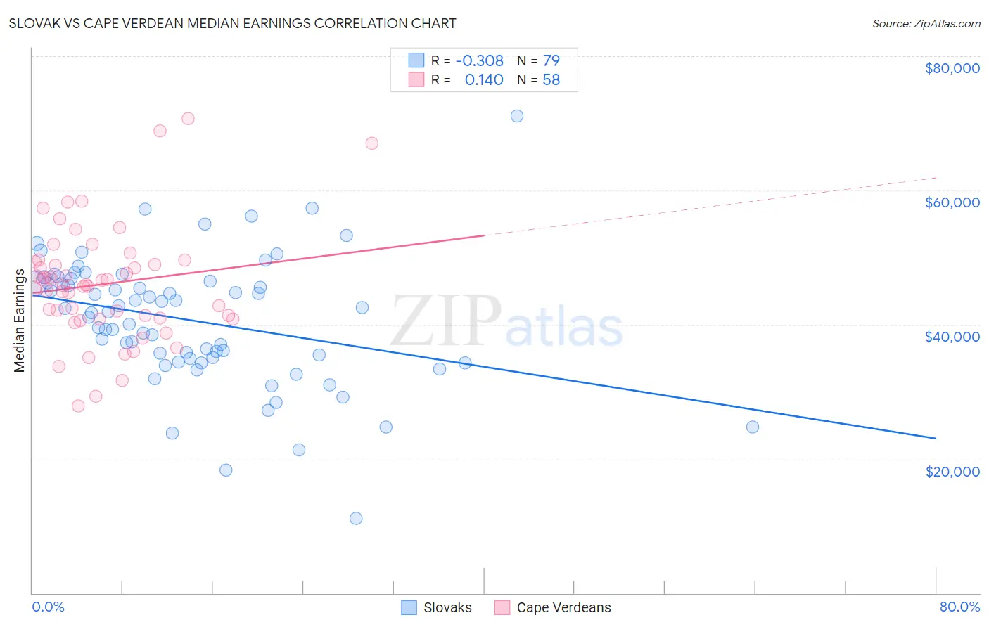 Slovak vs Cape Verdean Median Earnings