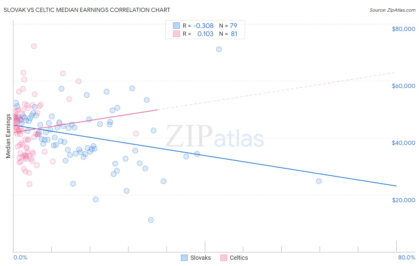 Slovak vs Celtic Median Earnings