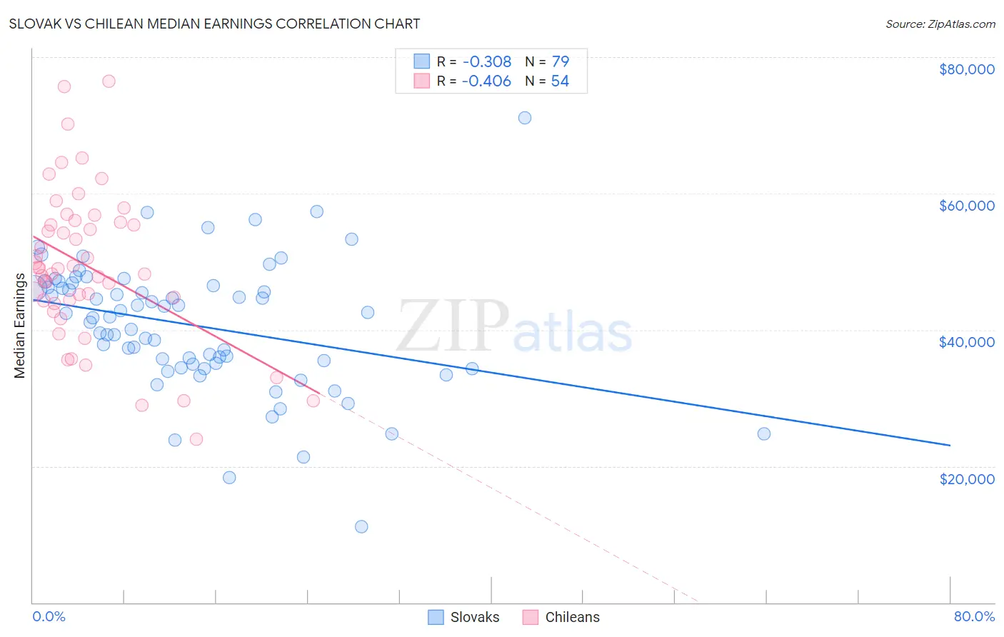 Slovak vs Chilean Median Earnings