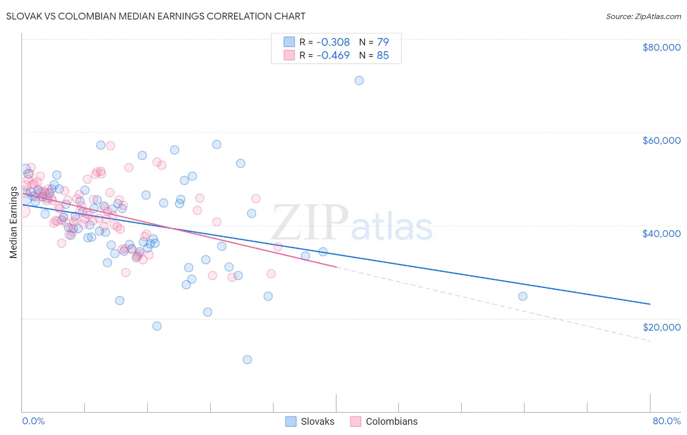 Slovak vs Colombian Median Earnings
