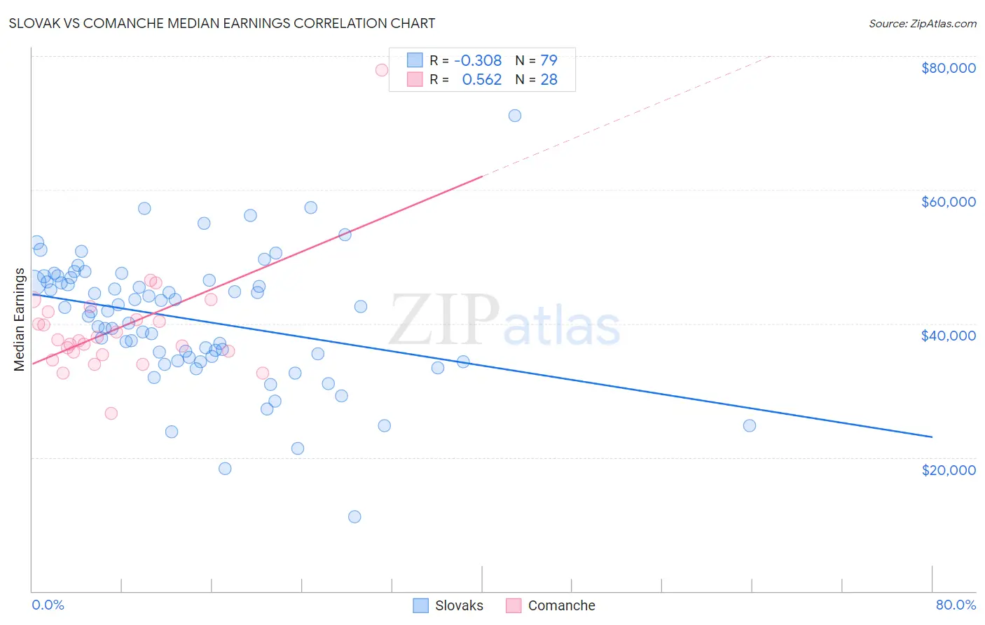 Slovak vs Comanche Median Earnings
