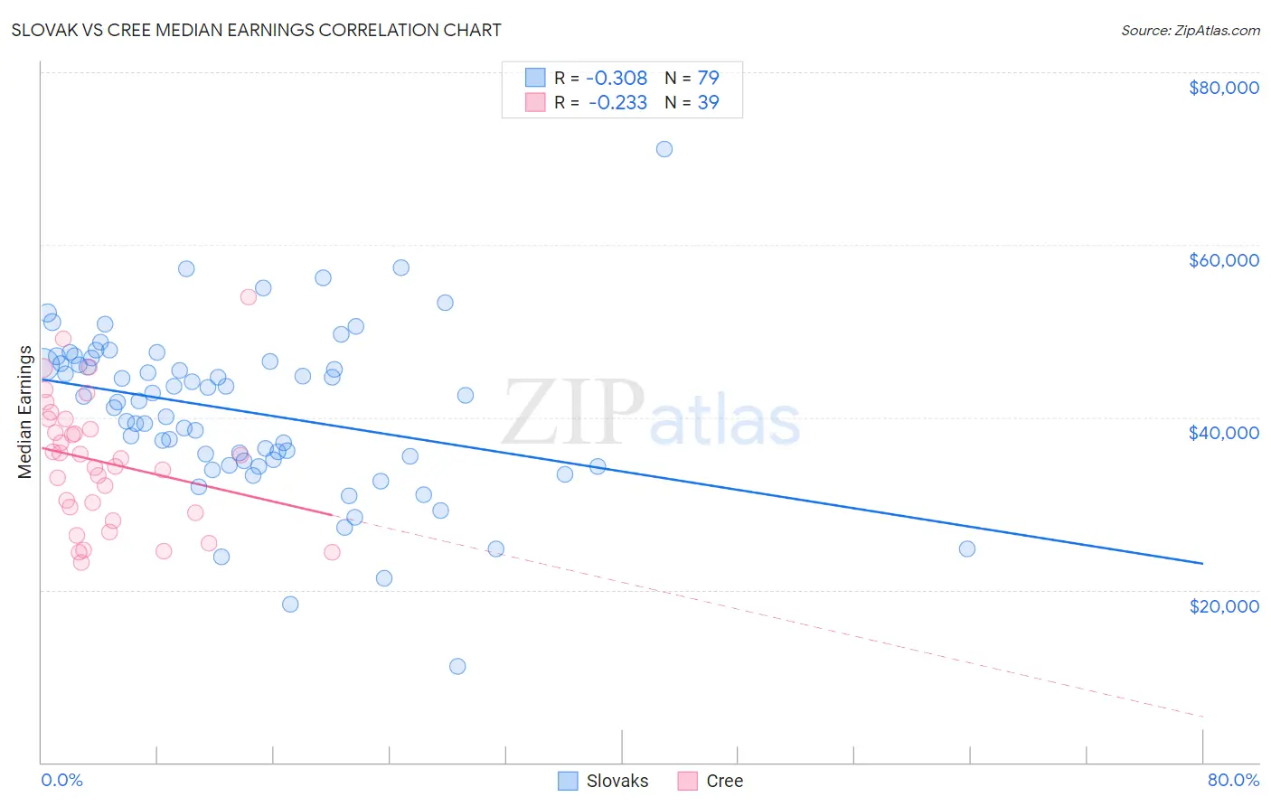Slovak vs Cree Median Earnings