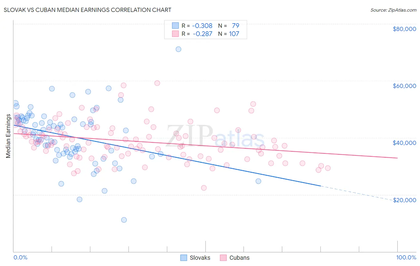 Slovak vs Cuban Median Earnings