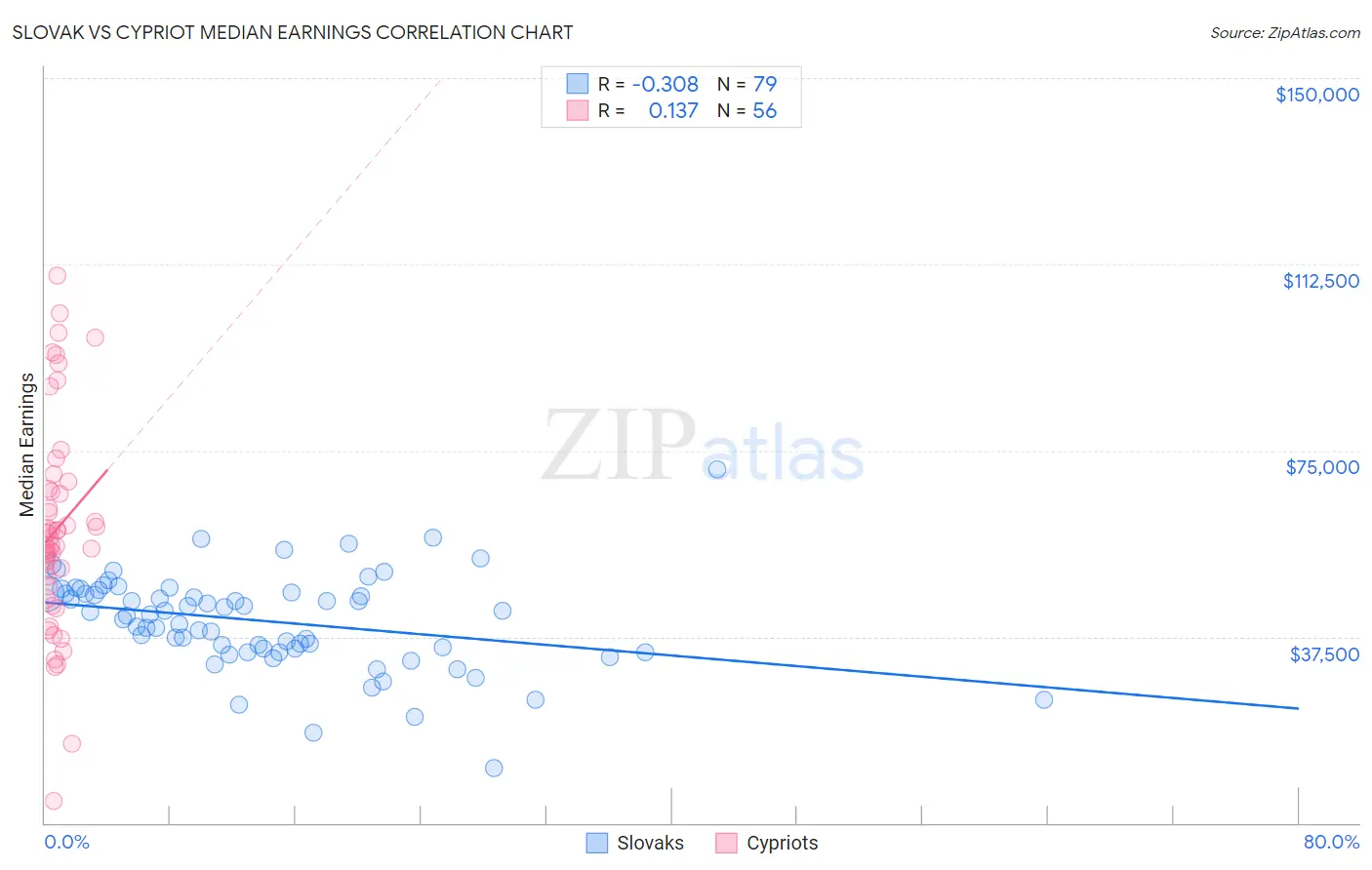 Slovak vs Cypriot Median Earnings