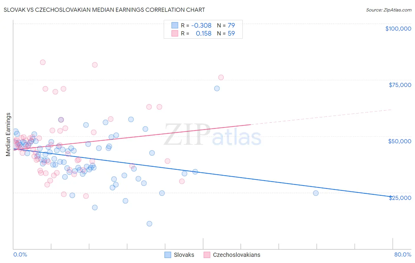 Slovak vs Czechoslovakian Median Earnings