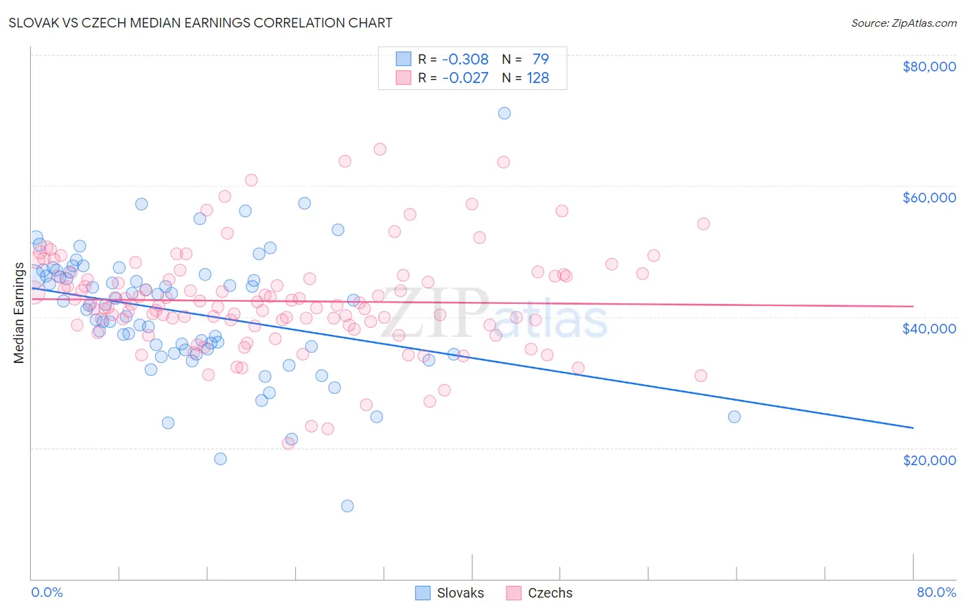Slovak vs Czech Median Earnings