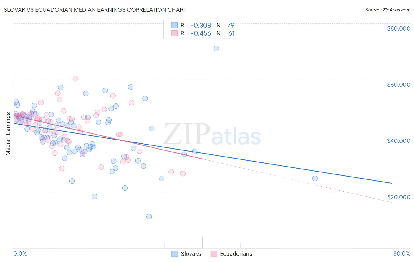 Slovak vs Ecuadorian Median Earnings