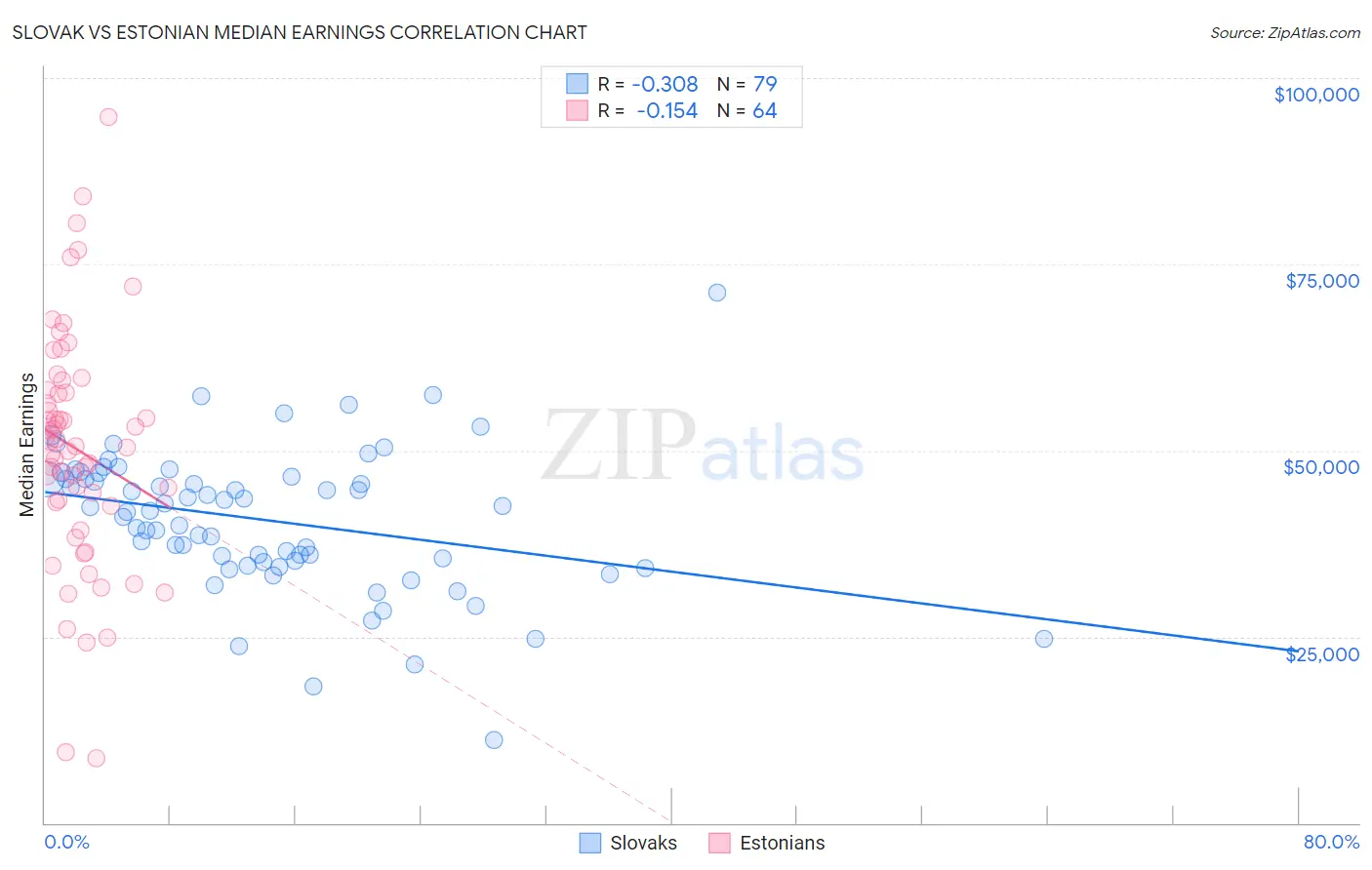 Slovak vs Estonian Median Earnings