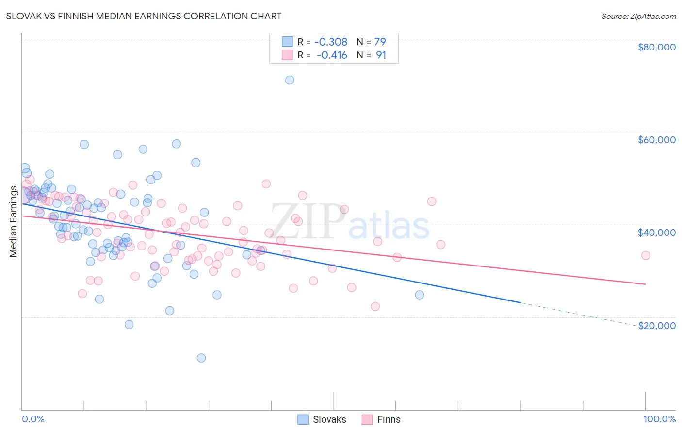 Slovak vs Finnish Median Earnings