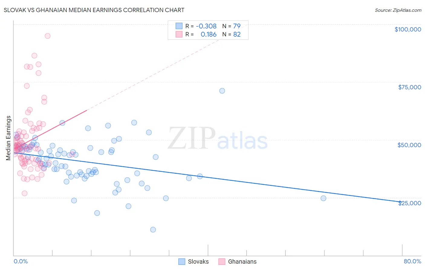 Slovak vs Ghanaian Median Earnings
