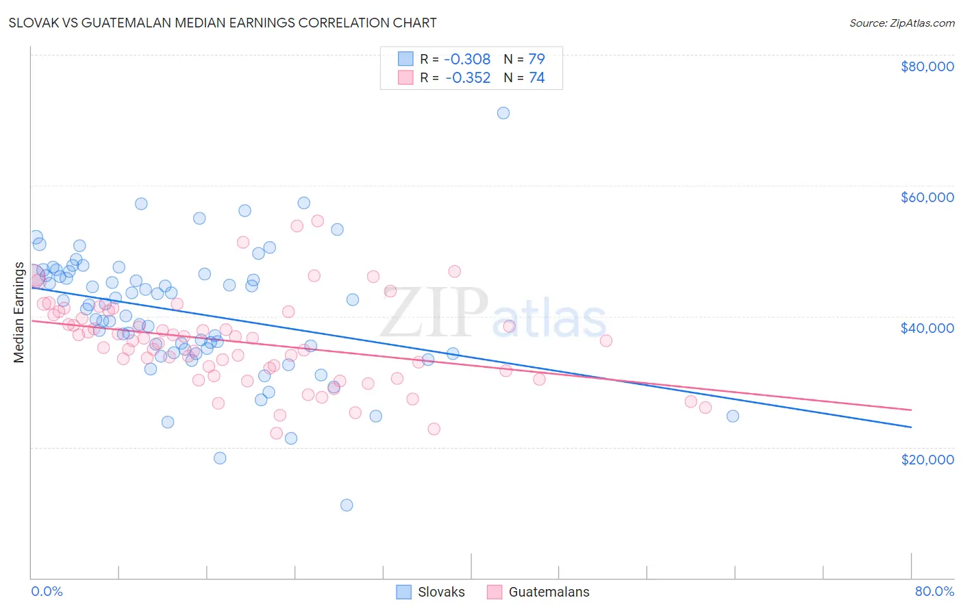 Slovak vs Guatemalan Median Earnings