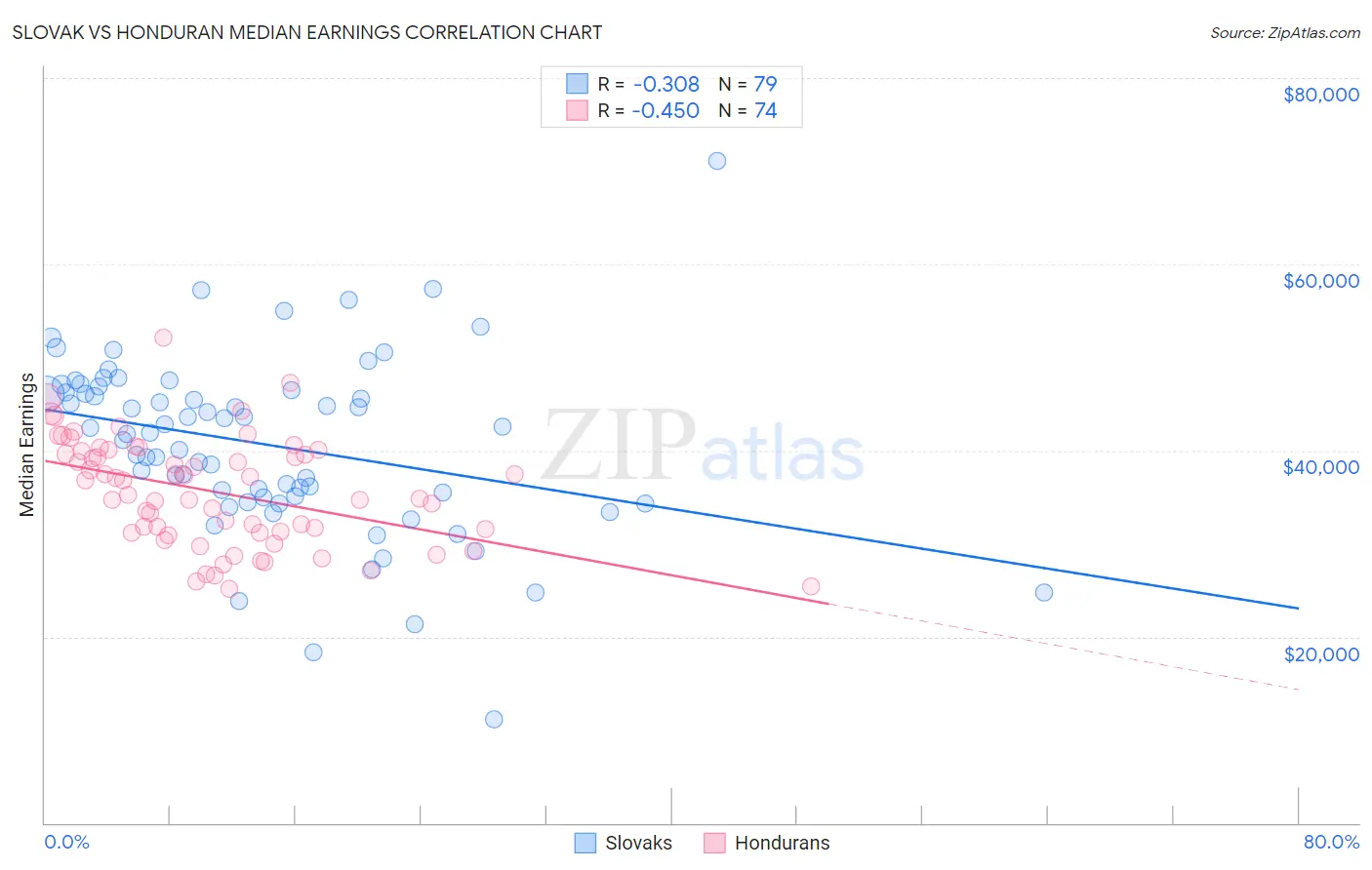 Slovak vs Honduran Median Earnings