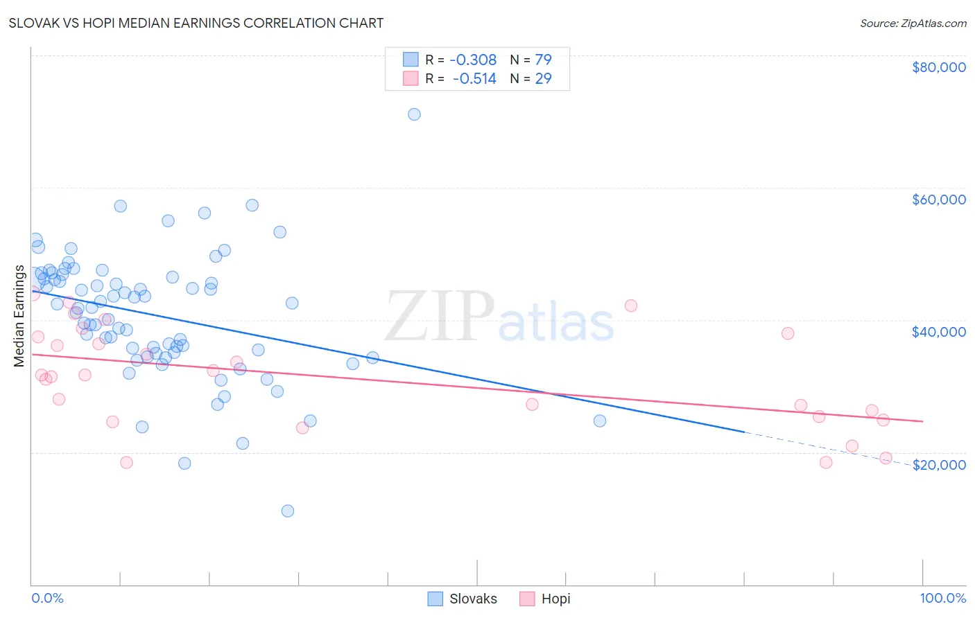 Slovak vs Hopi Median Earnings