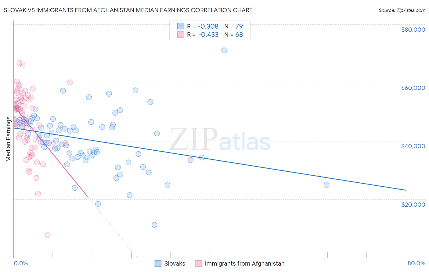Slovak vs Immigrants from Afghanistan Median Earnings