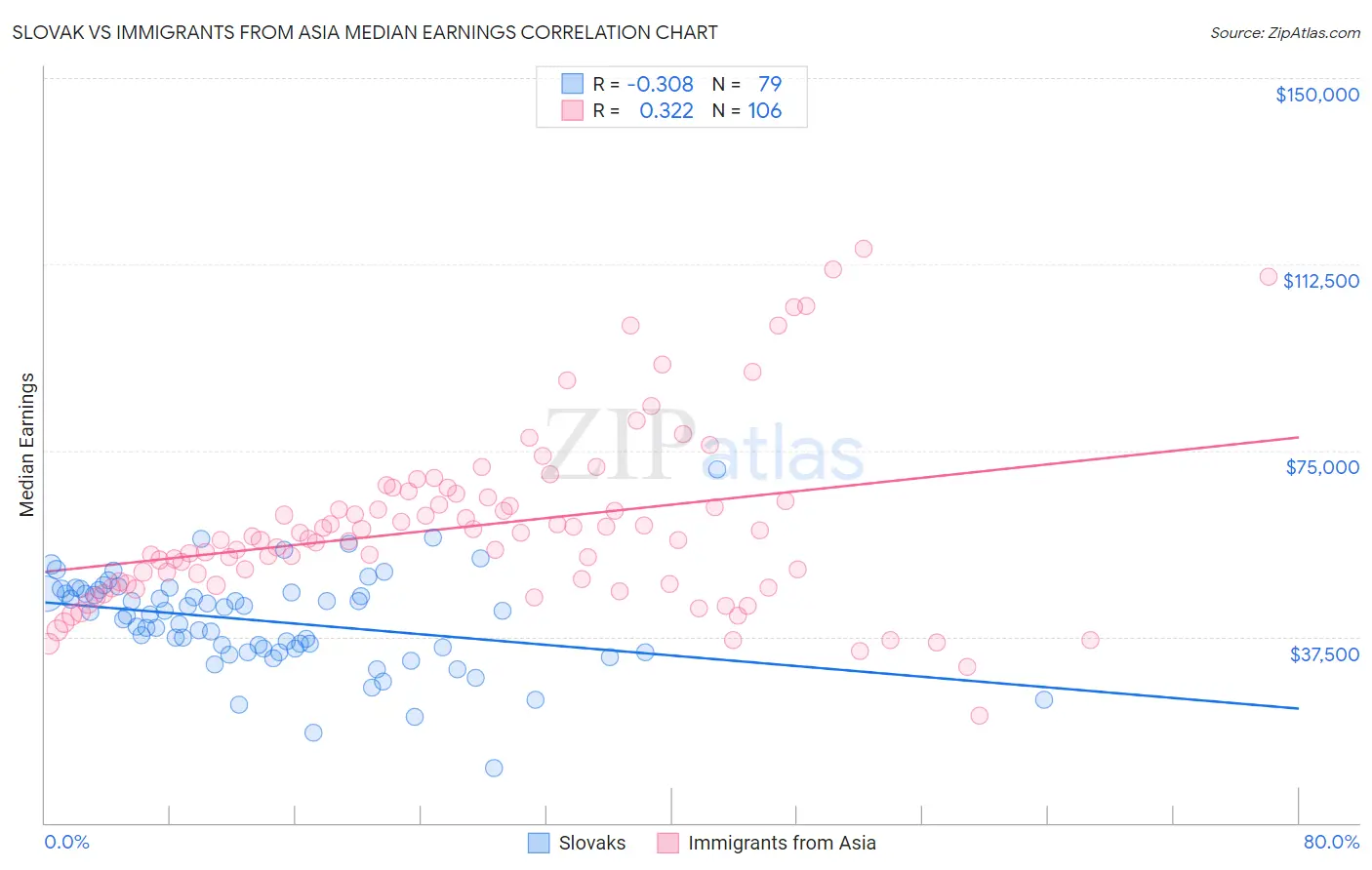 Slovak vs Immigrants from Asia Median Earnings