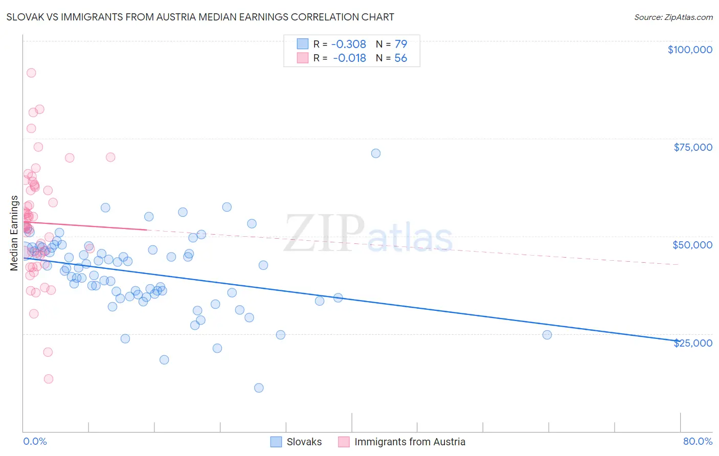 Slovak vs Immigrants from Austria Median Earnings
