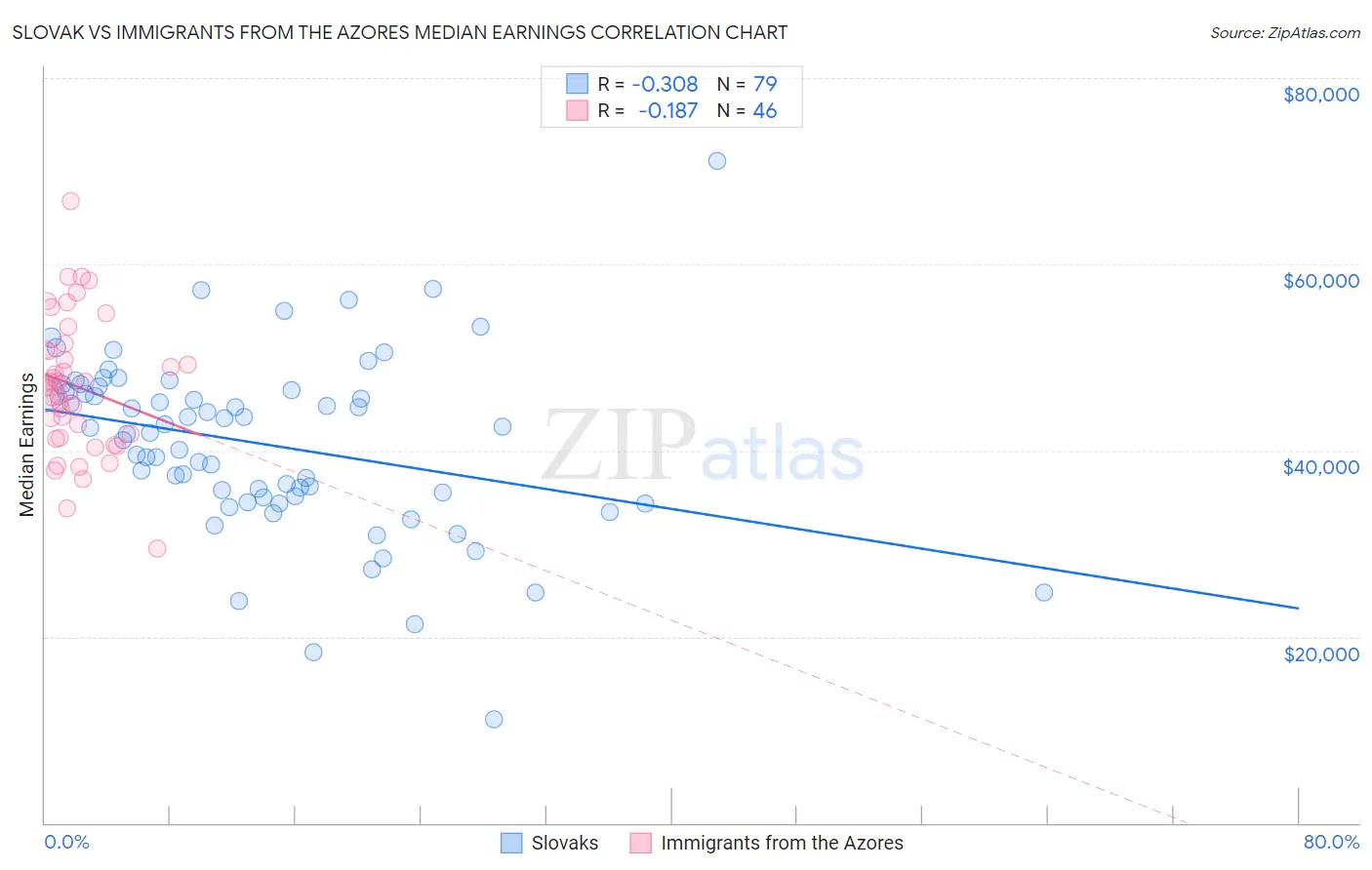 Slovak vs Immigrants from the Azores Median Earnings