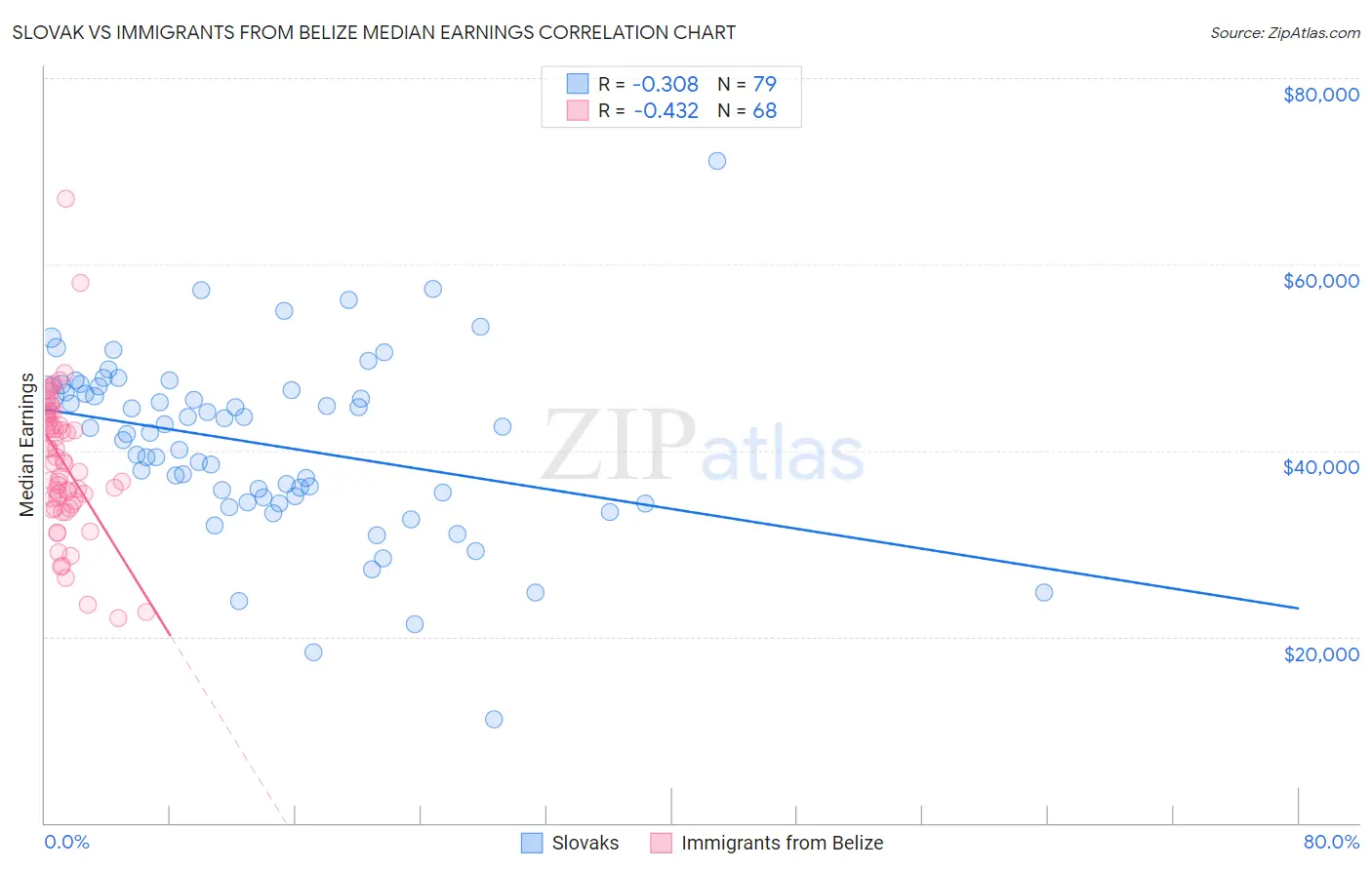 Slovak vs Immigrants from Belize Median Earnings