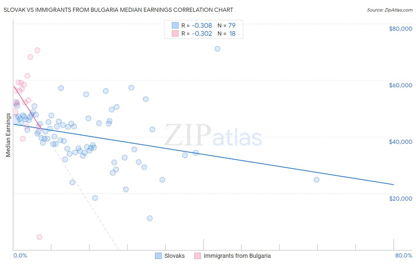 Slovak vs Immigrants from Bulgaria Median Earnings