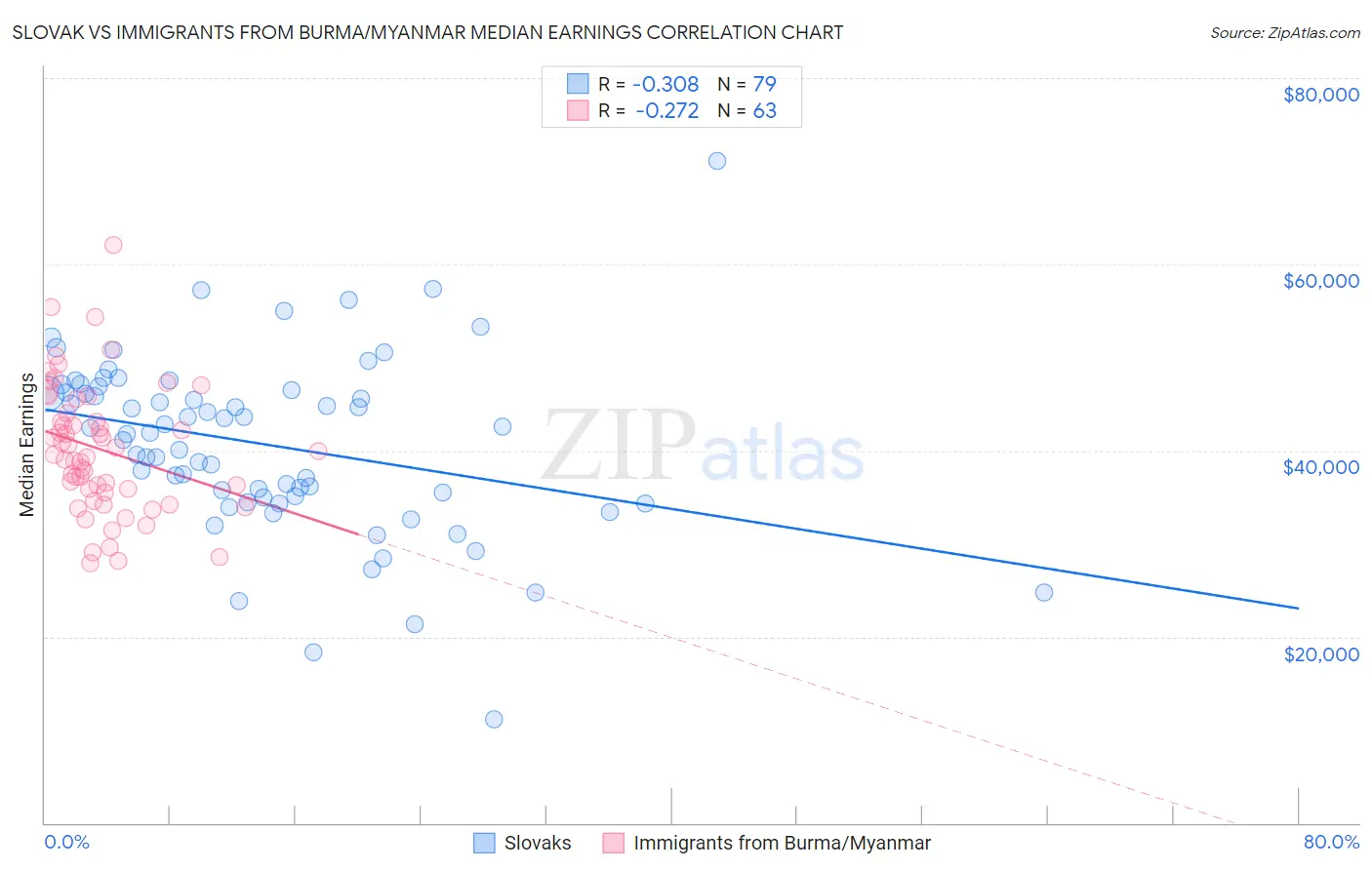 Slovak vs Immigrants from Burma/Myanmar Median Earnings